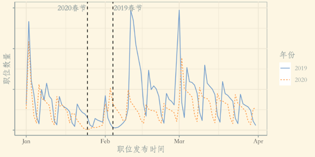 新冠疫情冲击下的劳动力市场分析与应对建议(含招聘数据)