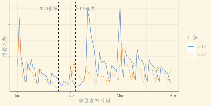 新冠疫情冲击下的劳动力市场分析与应对建议(含招聘数据)