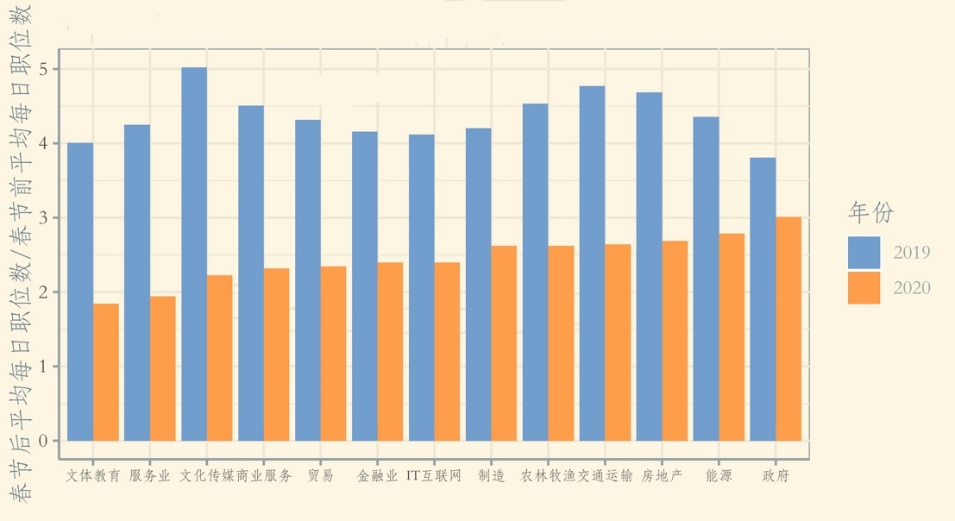 新冠疫情冲击下的劳动力市场分析与应对建议(含招聘数据)