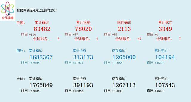 4月12日更新：美国新冠疫情严峻，全球确诊近180万例