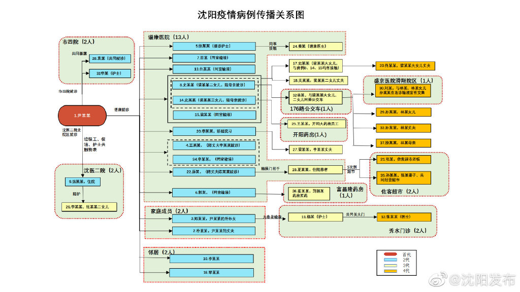 沈阳疫情传播源头锁定!公共场所、医疗机构、家庭涉疫详情公布