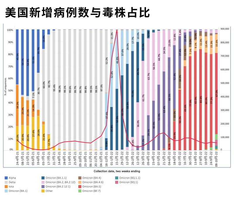 10月全球疫情数据：毒株传播趋势及美国疫情预警