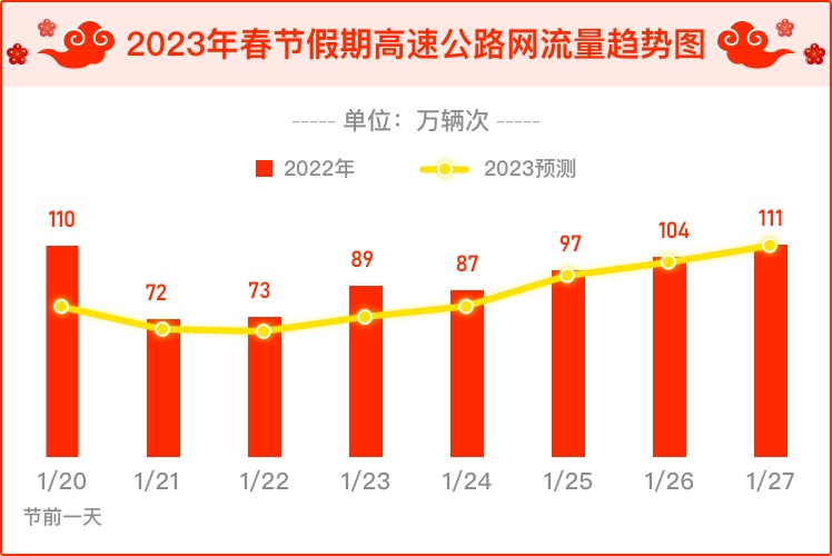 春节交通出行指南:哪些路段易拥堵,有无限号限行及管制政策?