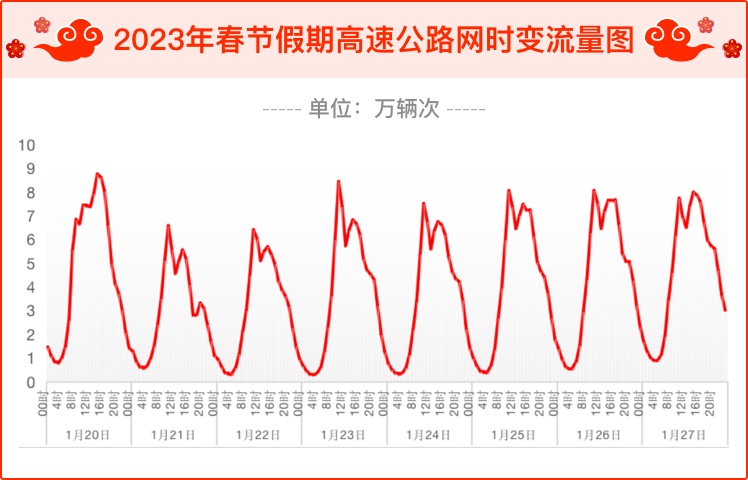 春节交通出行指南:哪些路段易拥堵,有无限号限行及管制政策?