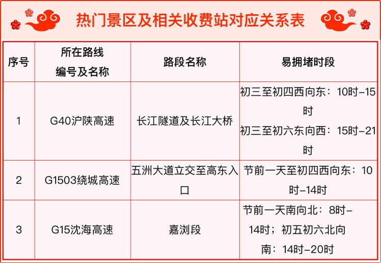 春节交通出行指南:哪些路段易拥堵,有无限号限行及管制政策?