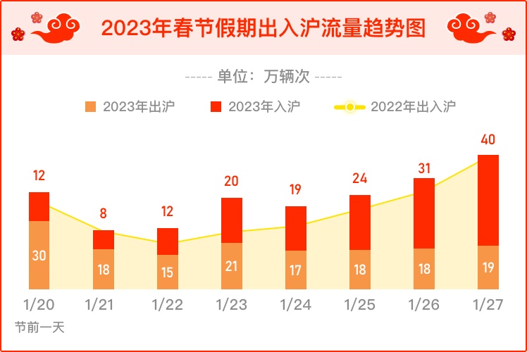 春节交通出行指南:哪些路段易拥堵,有无限号限行及管制政策?