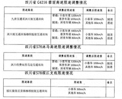 1月22日起，四川这3条高速限速调整，经过的车主务必留意