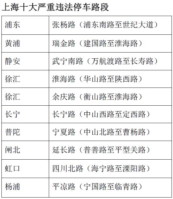 上海披露十大违法停车严重路段及‘违停大户’，交警严整治