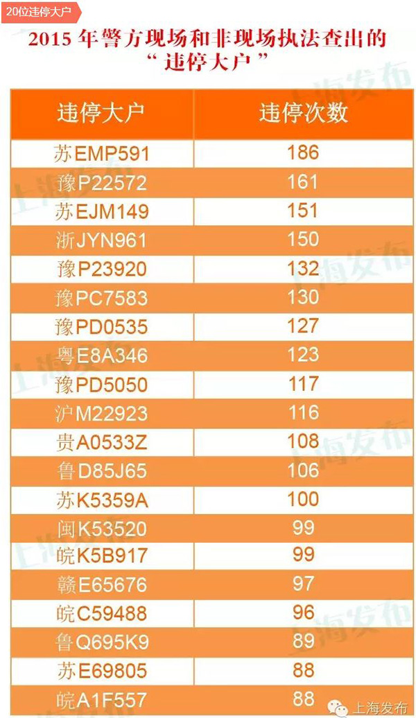 上海披露十大违法停车严重路段及‘违停大户’,交警严整治