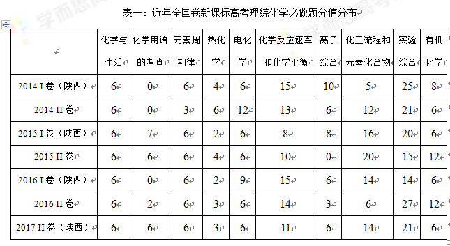 今年高考化学部分有啥变化?题型、知识点及难度分析看这里