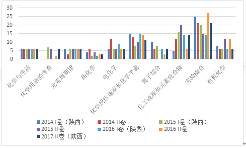 今年高考化学部分有啥变化?题型、知识点及难度分析看这里