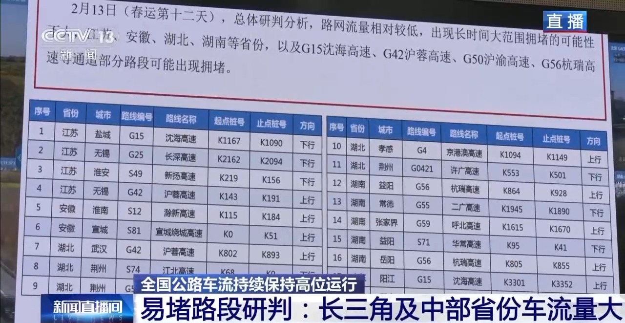 高速路网迎车流高峰,长三角及中部省份部分路段或拥堵