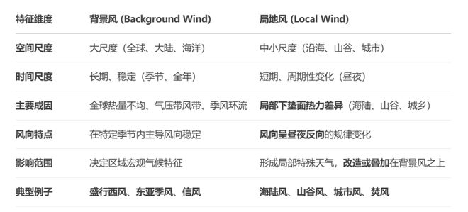 高考地理必知:背景风与局地风的核心概念及特点解析