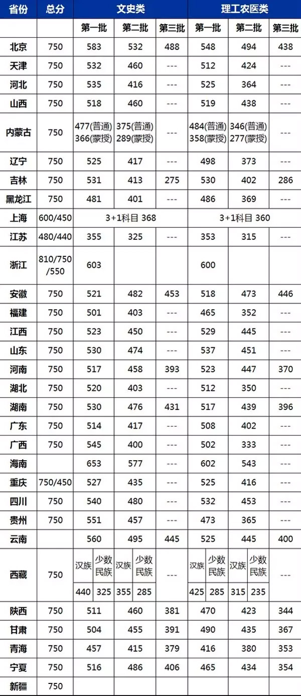 今年全国31省份高考成绩及分数线公布，多地一本线大幅下降