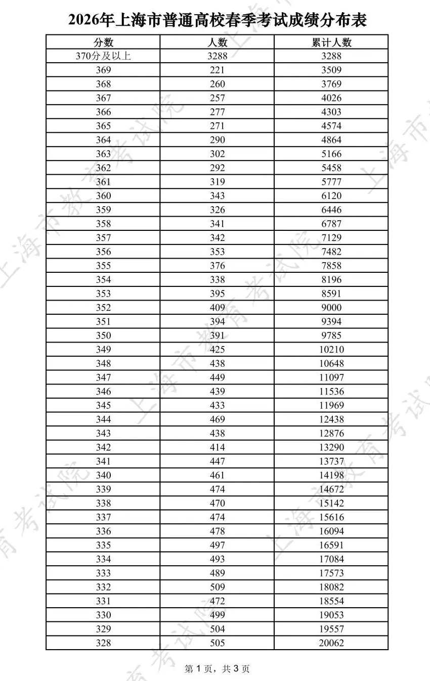 2026年上海春考志愿填报相关安排及成绩分布情况汇总