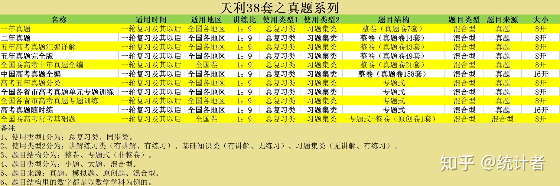 天利38套高考真题系列介绍，含2年真题及1978 - 2010年数学题量汇总