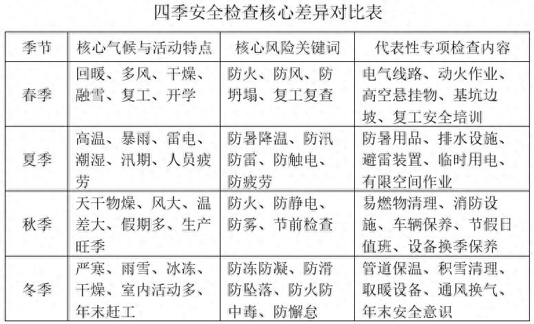 季节性安全检查要点，春季防火防风，夏季防暑降温全攻略