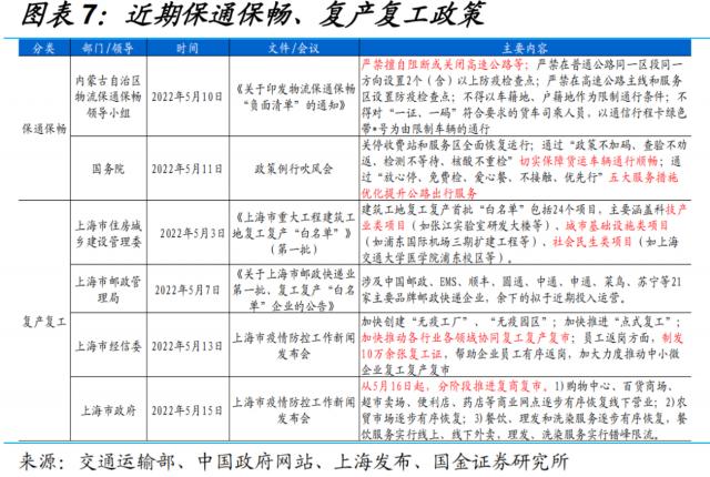 节后物流回暖,复工全面推进