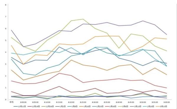 杭州地面道路暂停错峰限行近3月，路况和拥堵指数啥变化？