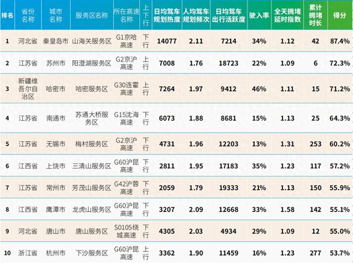 我国7692个高速服务区出行热度分析，湖北驶入率排第9