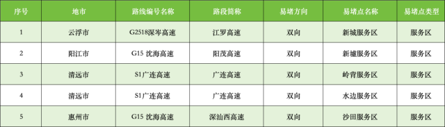 春节返程高峰!广东高速易拥堵点及事故多发点汇总