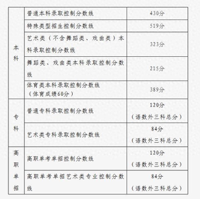 多地高考分数线陆续公布，快来看看各省最新情况