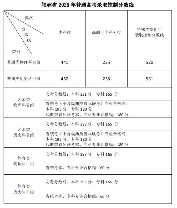 多地高考分数线陆续公布,快来看看各省最新情况
