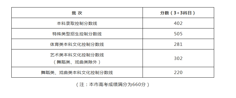 多地高考分数线陆续公布,快来看看各省最新情况