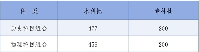 多地高考分数线陆续公布,快来看看各省最新情况