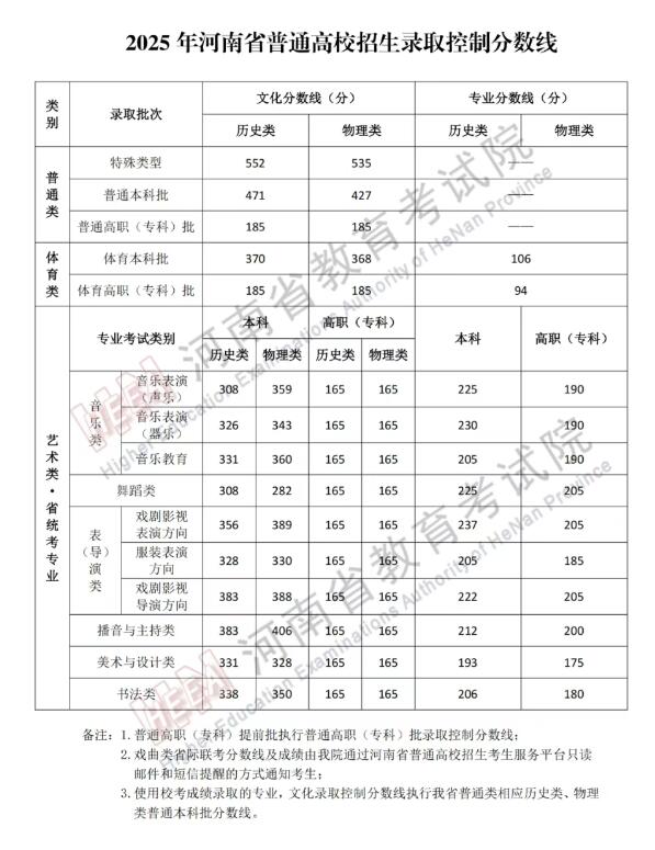 多地高考分数线陆续公布,快来看看各省最新情况