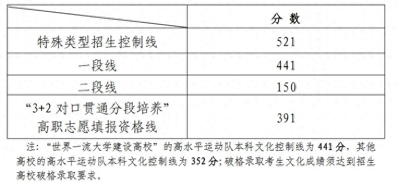 6月23日起多地高考分数线陆续公布，快来看看你所在省份的情况