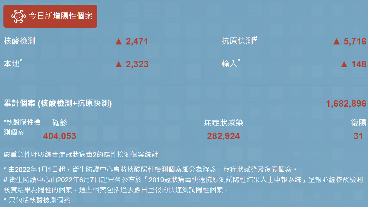 香港新增8023宗新冠本地个案，安老院和学校多有涉及