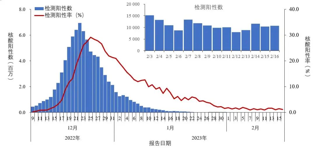 2月18日中疾控发布全国新冠病毒感染疫情趋势变化情况