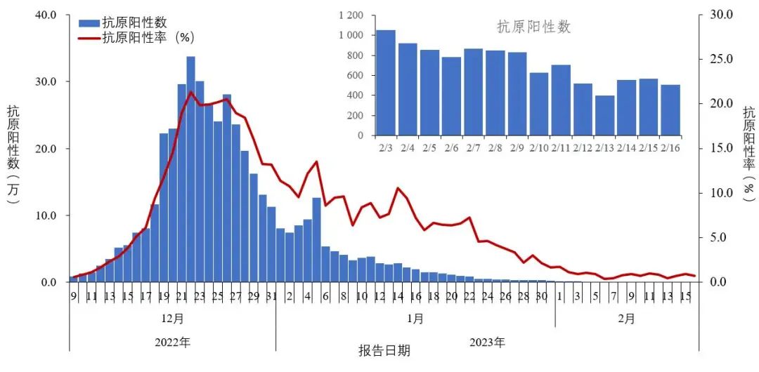 2月18日中疾控发布全国新冠病毒感染疫情趋势变化情况