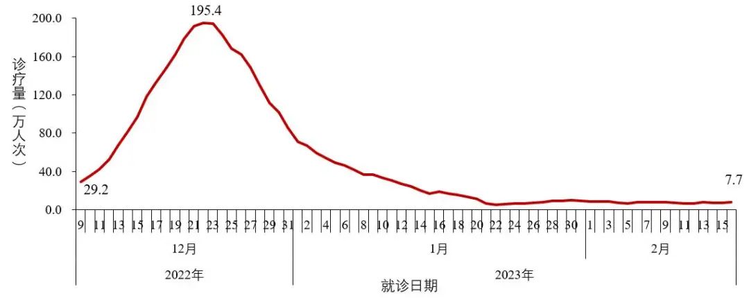 2月18日中疾控发布全国新冠病毒感染疫情趋势变化情况