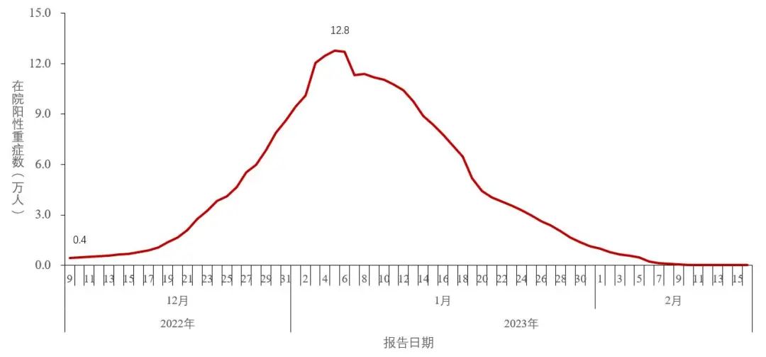 2月18日中疾控发布全国新冠病毒感染疫情趋势变化情况