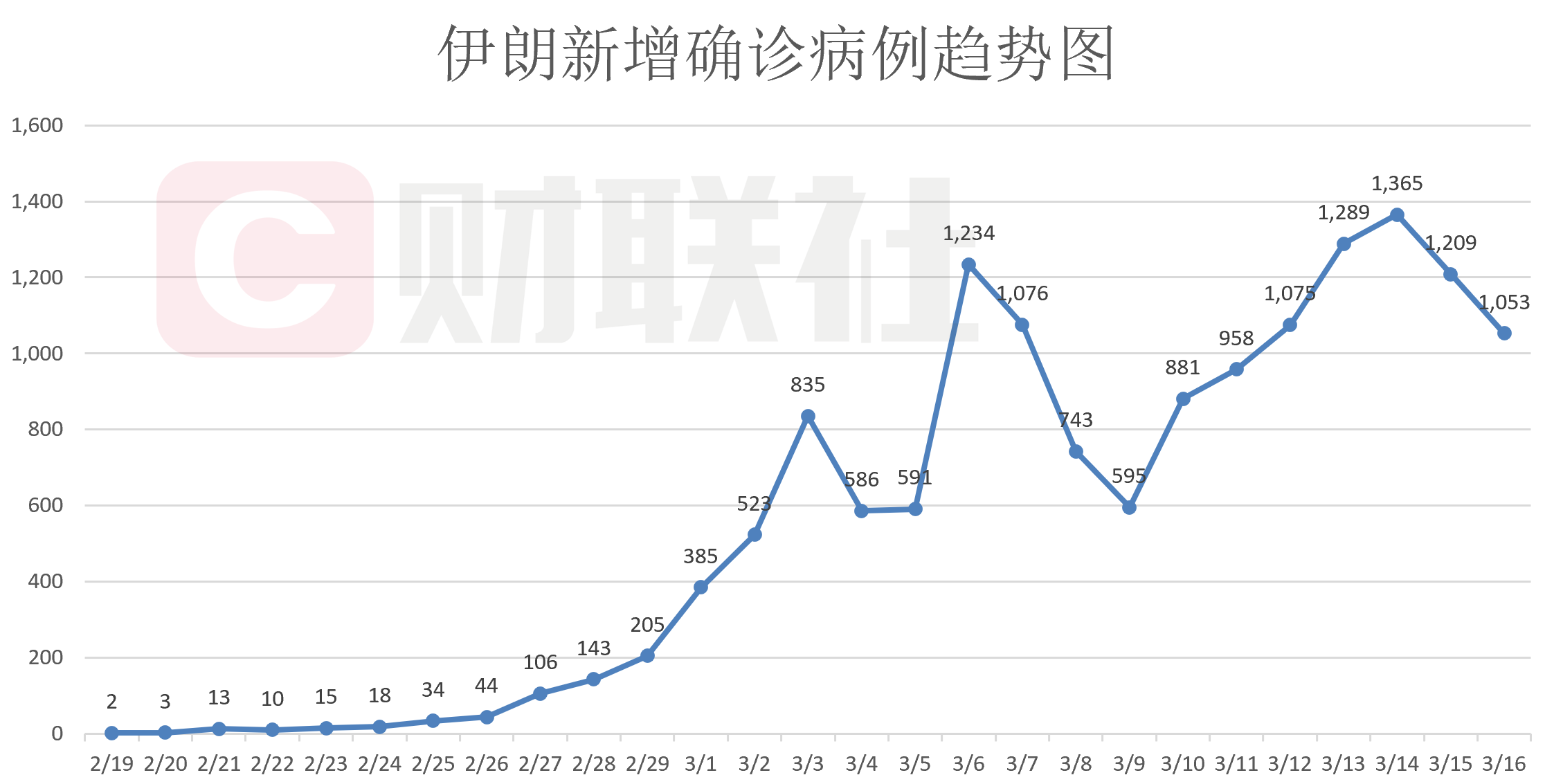 伊朗疫情动态：新增确诊连续三日下滑，高峰或已过去