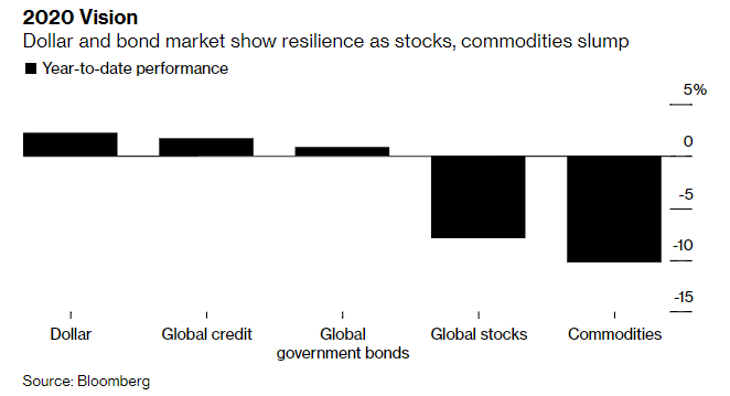 疫情冲击下全球经济糟糕，这些投资标的展现韧性