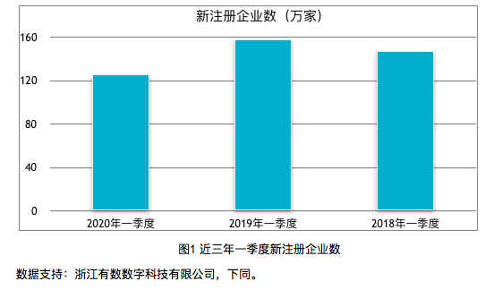 疫情冲击下我国新注册企业情况及行业发展态势分析