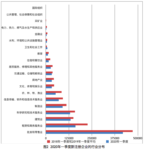 疫情冲击下我国新注册企业情况及行业发展态势分析