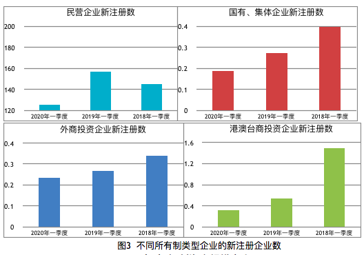 疫情冲击下我国新注册企业情况及行业发展态势分析