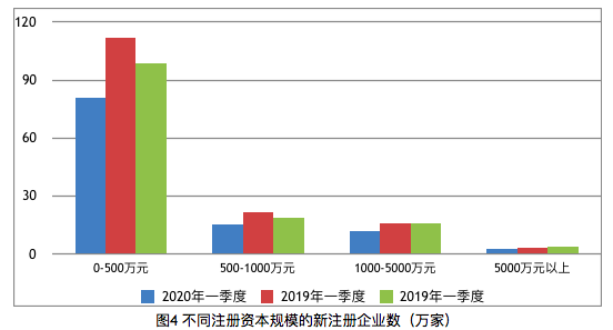 疫情冲击下我国新注册企业情况及行业发展态势分析