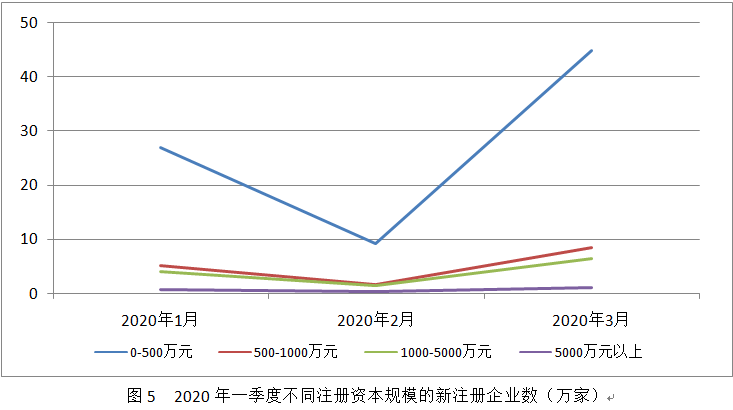 疫情冲击下我国新注册企业情况及行业发展态势分析