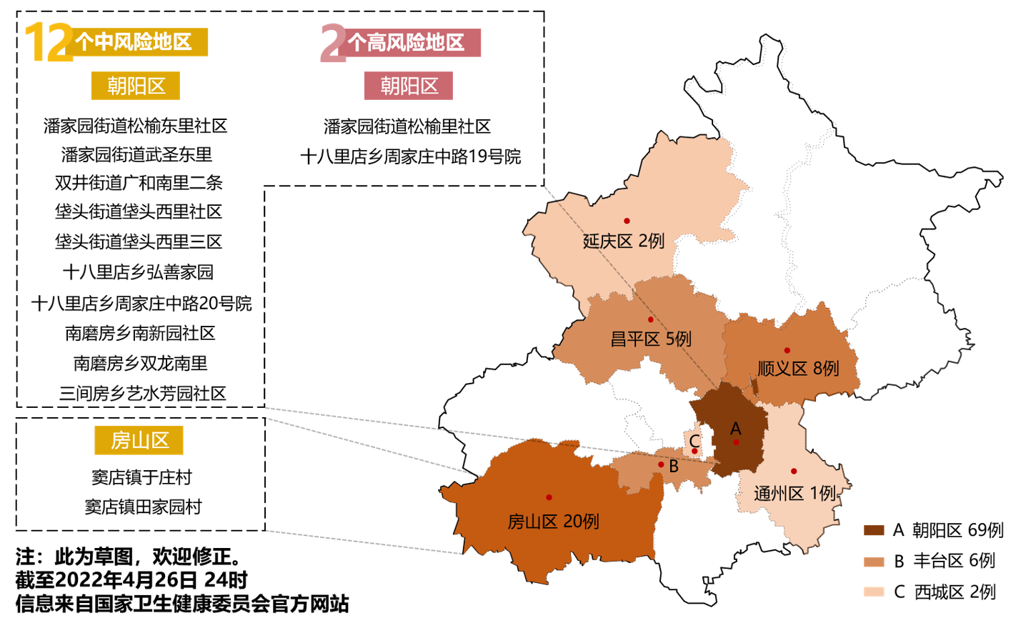 2022 年 4 月北京疫情多链条传播，防控难度加大
