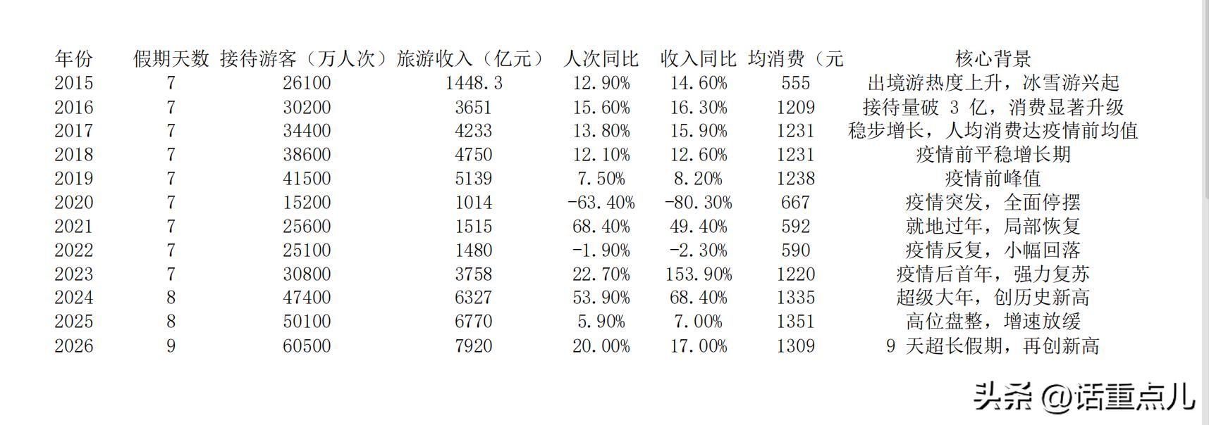 2026 看旅游数据析经济复苏,疫情后行业恢复到啥水平?