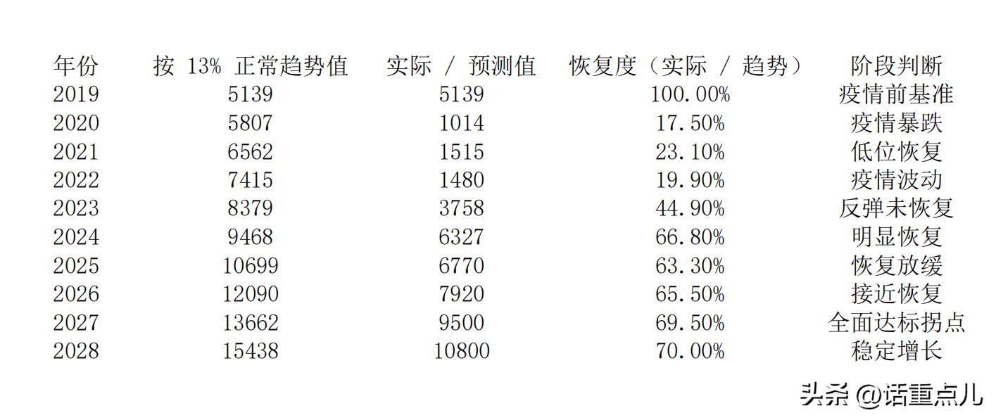 2026 看旅游数据析经济复苏,疫情后行业恢复到啥水平?
