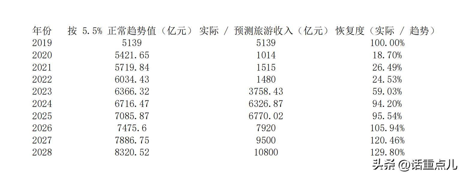 2026 看旅游数据析经济复苏,疫情后行业恢复到啥水平?