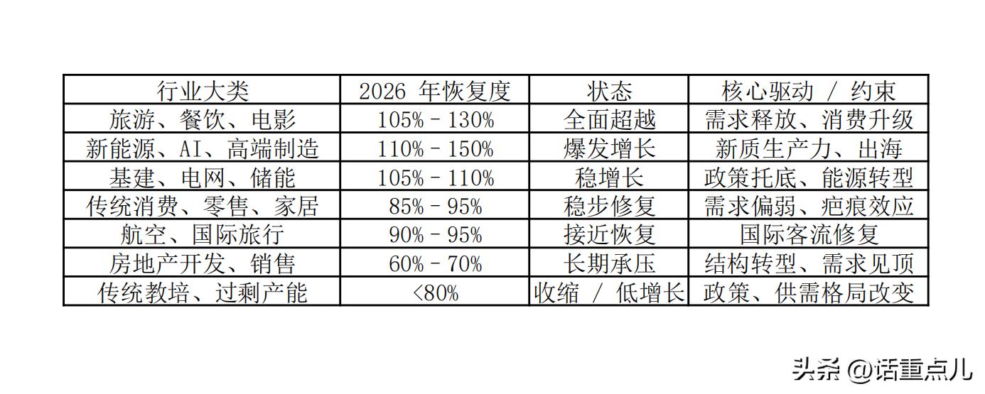 2026 看旅游数据析经济复苏,疫情后行业恢复到啥水平?