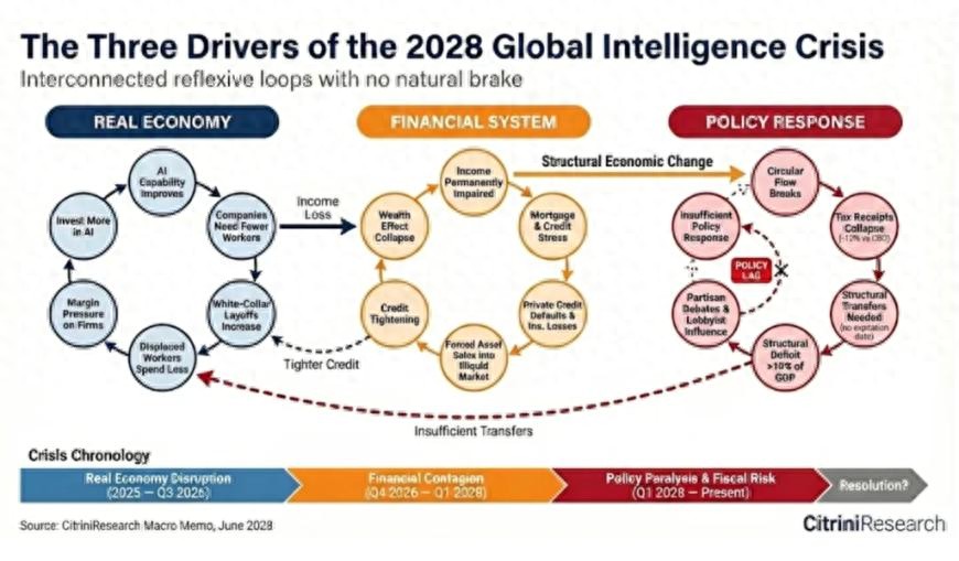 人工智能赢了，人类输了？一份2028年危机报告充斥屏幕：美股或暴跌38%，失业率将高达10.2%，房市警报将拉响。