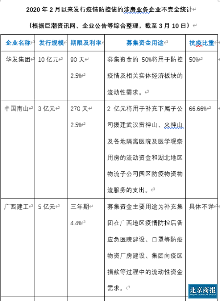 疫情防控债受房企青睐，涉房企业纷纷发行，规模超三百亿